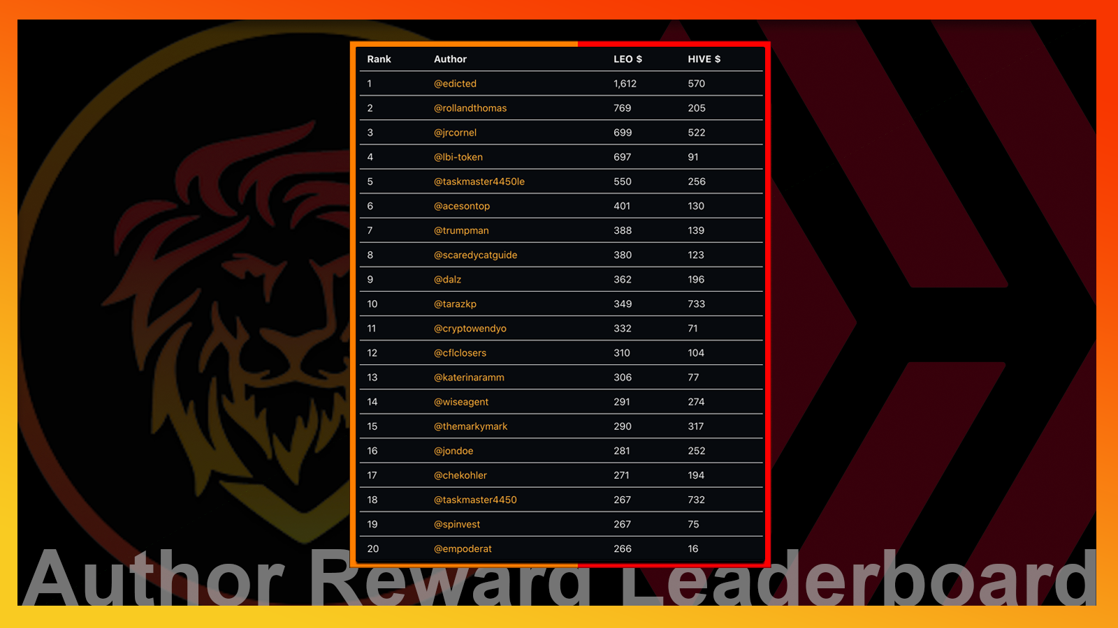 The Best Way to Earn Crypto in 2021  January Author Reward Leaderboard.png